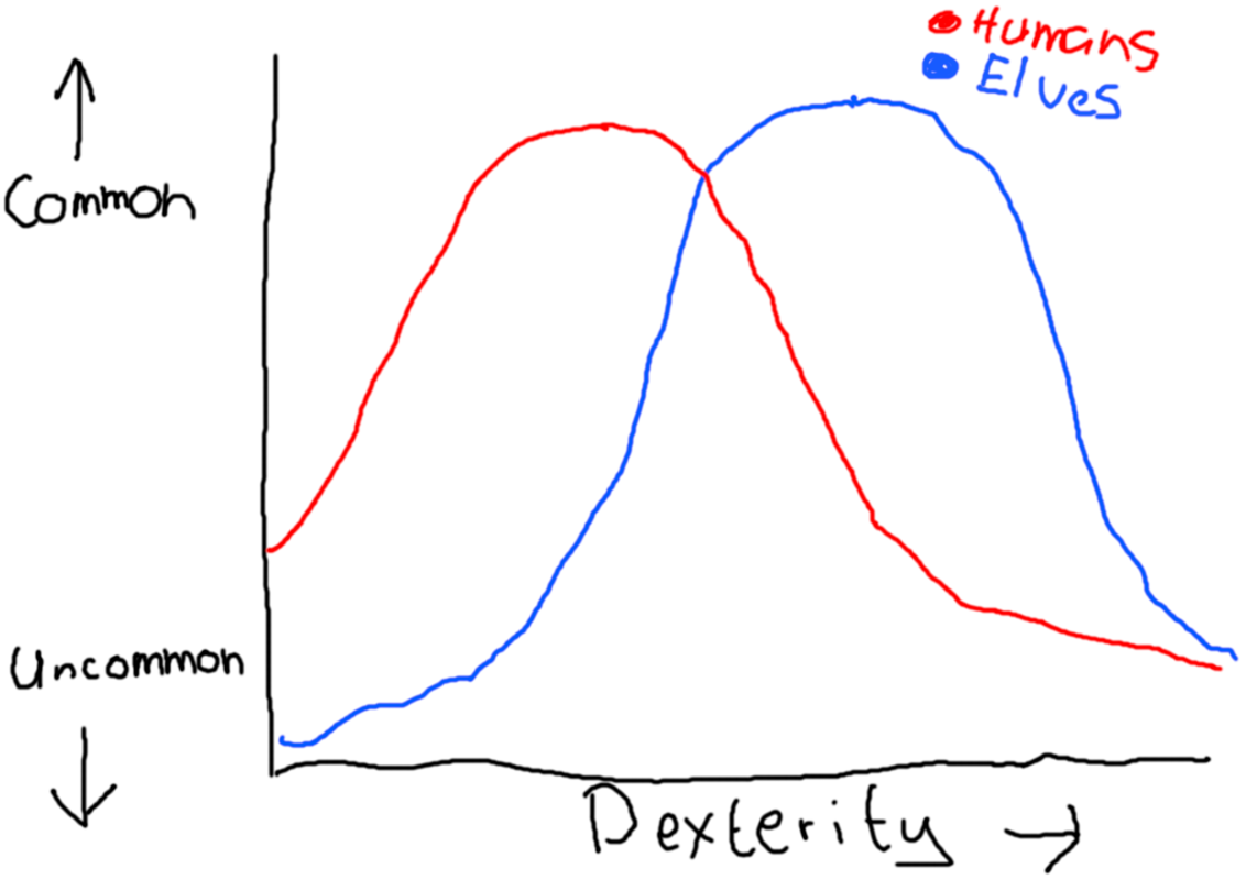Note that the median (most common) elf is more dexterous than the median human, but that there exist humans on the right side of the curve that are more dexterous than elves on the left side of the curve.